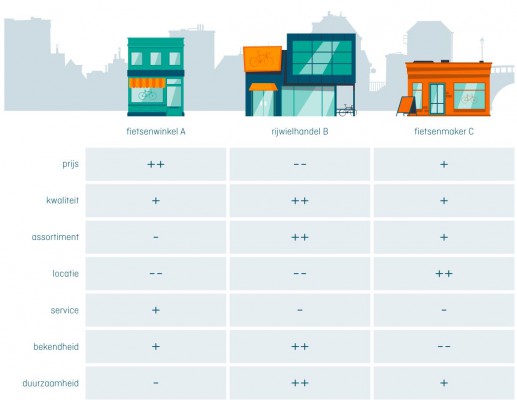 Voorbeeld concurrentiematrix (bron KvK)