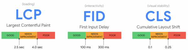 Web Core Vitals LCP FID CLS